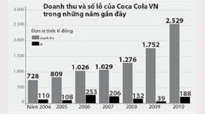 Doanh thu khổng lồ
