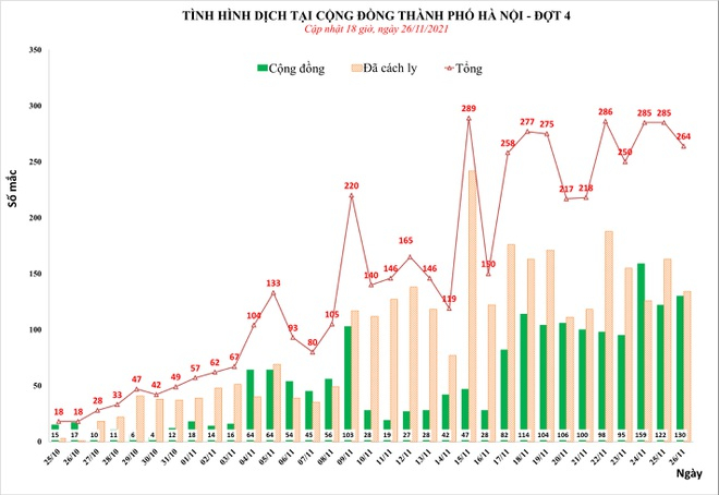Ngày thứ 10 liên tiếp thủ đô ghi nhận hơn 200 F0 (26/11/2021)